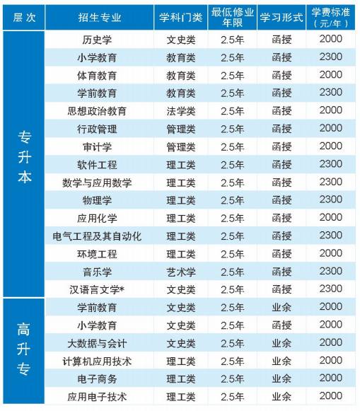 2024年汉江师范学院成考招生简章(图2)