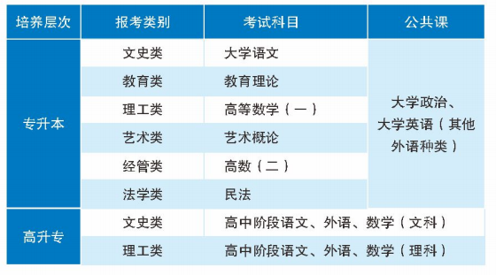 2024年汉江师范学院成考招生简章(图3)