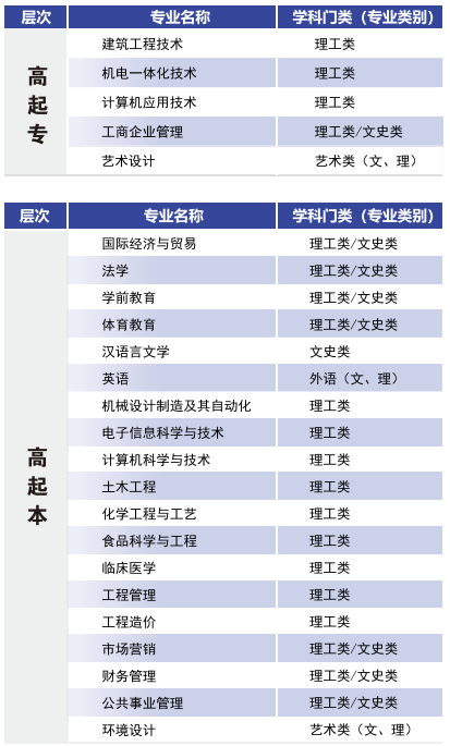 2023年湖北文理学院成人高考招生简章(图3)