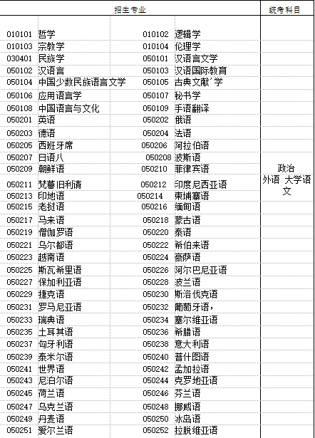 2021年湖北成人高考专升本招生专业与统一考试科目对照表(图1)