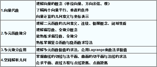 2016湖北成人高考专升本《高等数学》复习第四讲